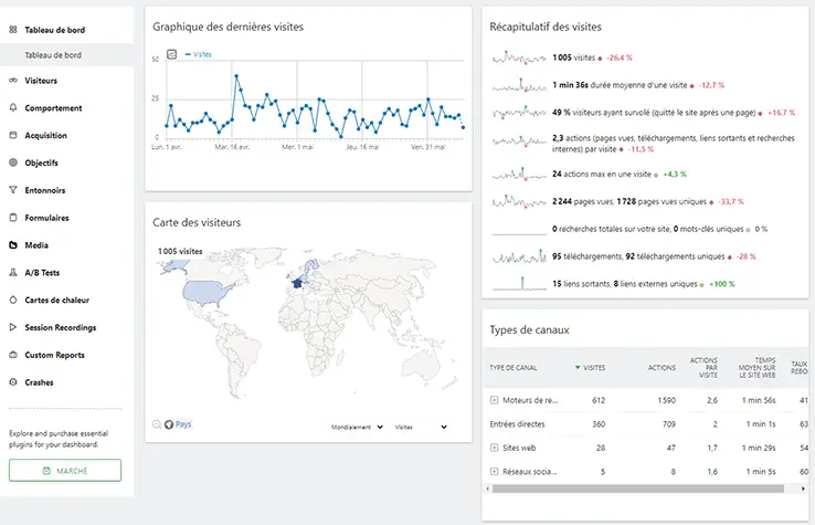 Statistiques Matomo CMS Wizinet